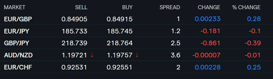 Euro Dollar