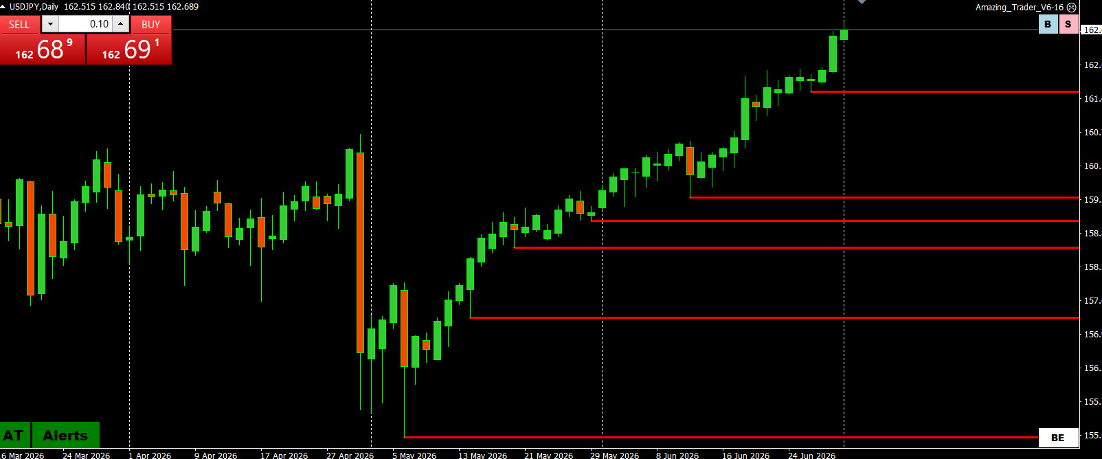 charts