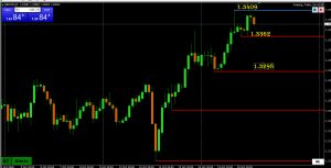 gbp chart